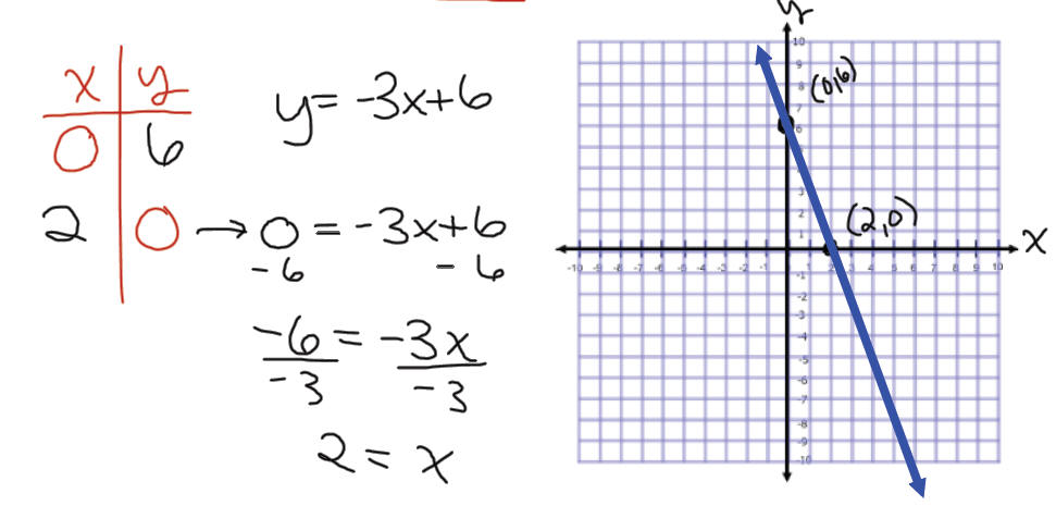 Mathway | graph y=3x 6